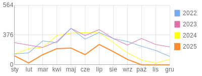 Wykres roczny blog rowerowy kamilzeswaja.bikestats.pl